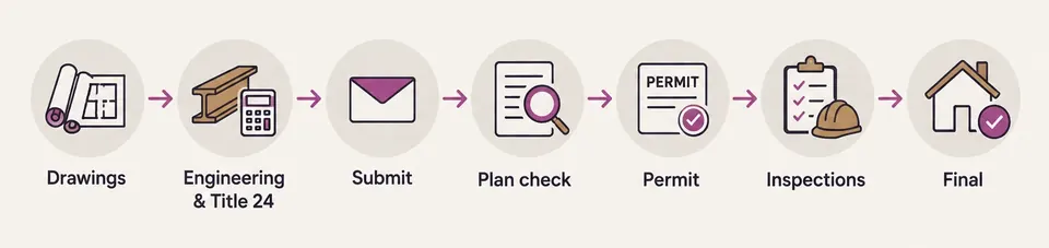Diagram of the permit process from drawings to final inspection
