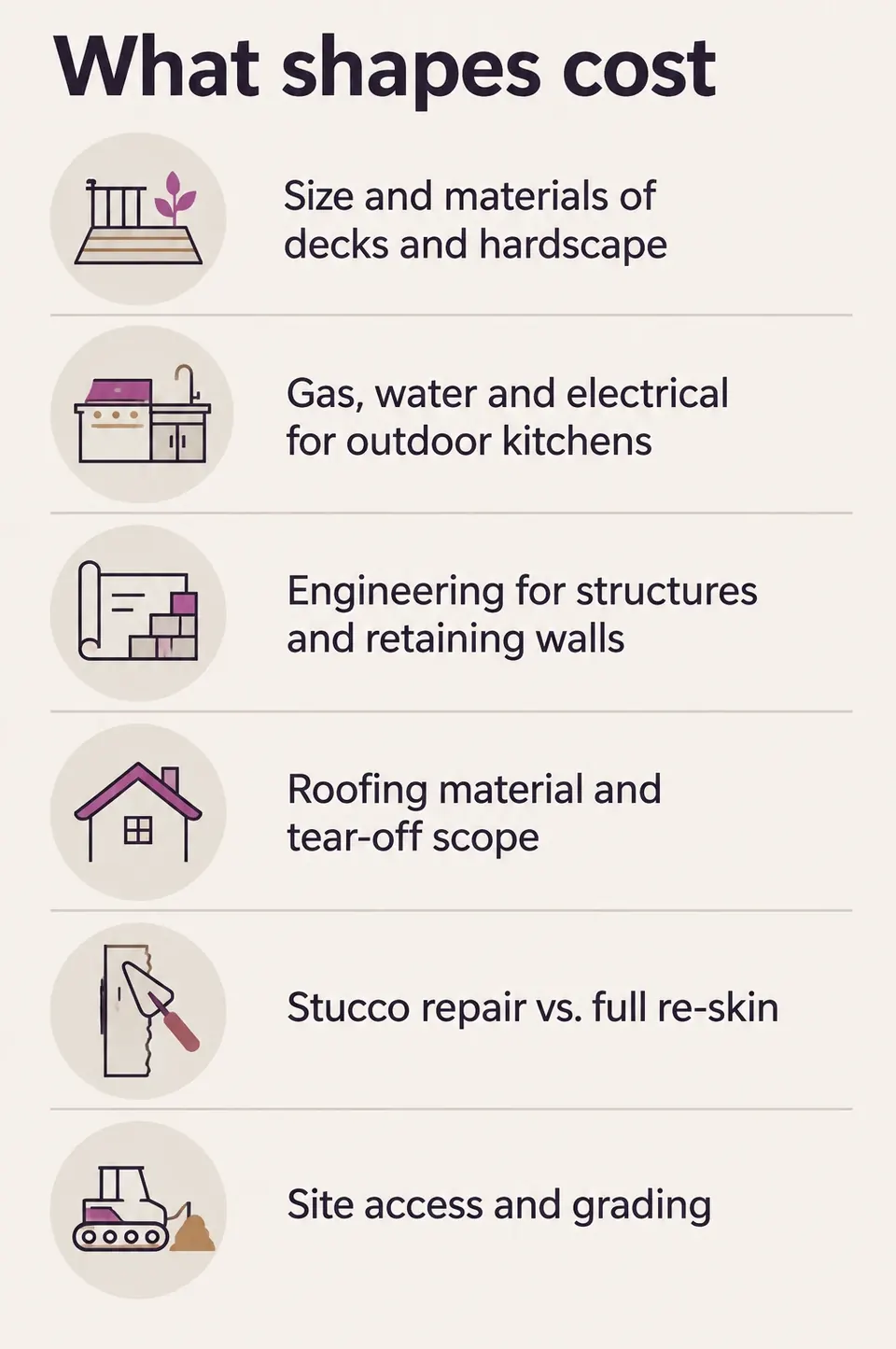 What shapes the cost of exterior & outdoor living: Size and materials of decks and hardscape; Gas, water and electrical for outdoor kitchens; Engineering for structures and retaining walls; Roofing material and tear-off scope; Stucco repair vs. full re-skin; Site access and grading.