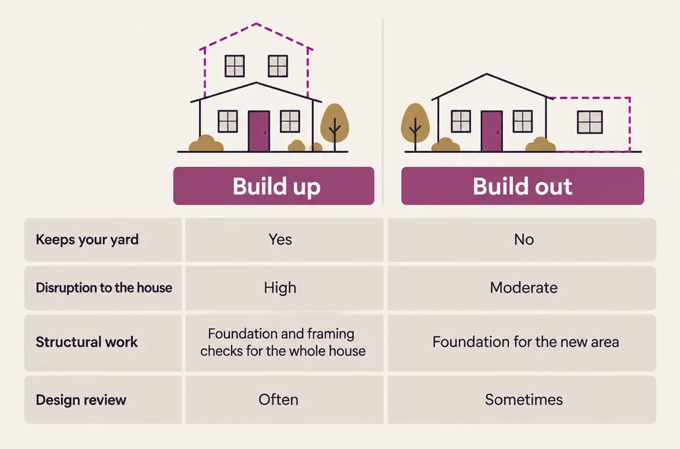 Decision diagram comparing building up with a second story and building out with a ground-floor addition