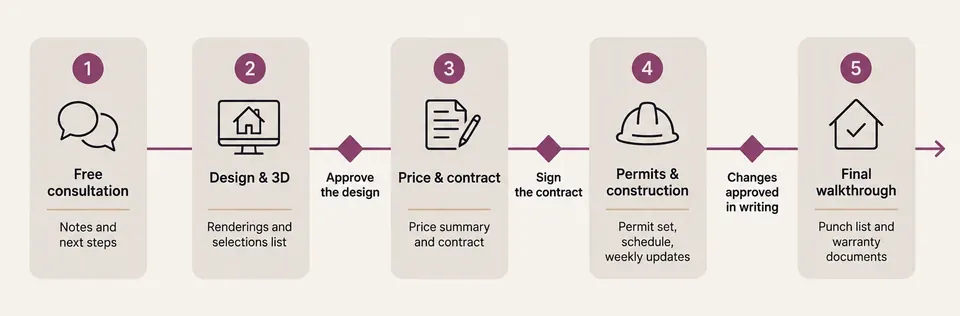 Infographic of the five phases of a Tulip project, from free consultation to final walkthrough, with what you receive at each